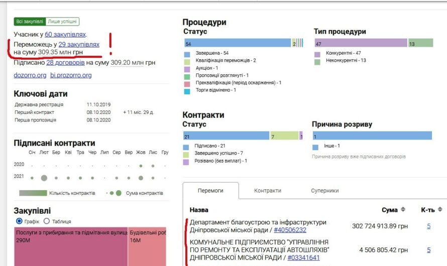 Как тратят бюджетные деньги в мэрии Днепра