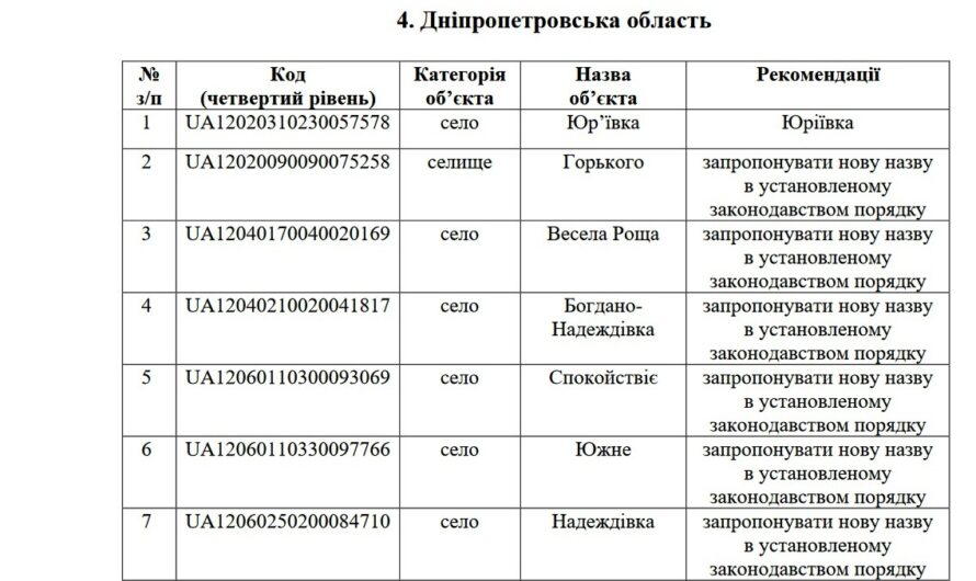 Національна комісія зі стандартів державної мови скоротила свої вимоги щодо перейменування міст та сіл